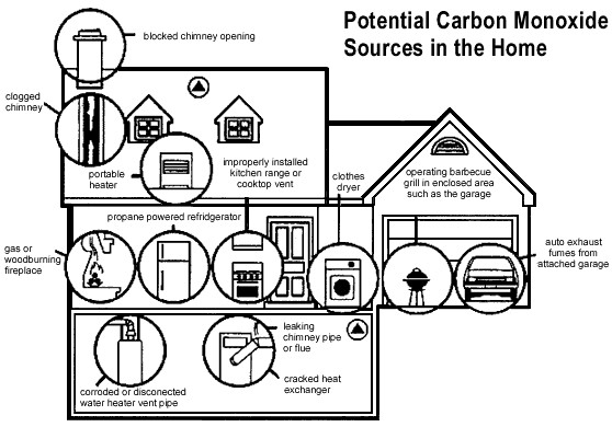 carbon-monoxide-in-home