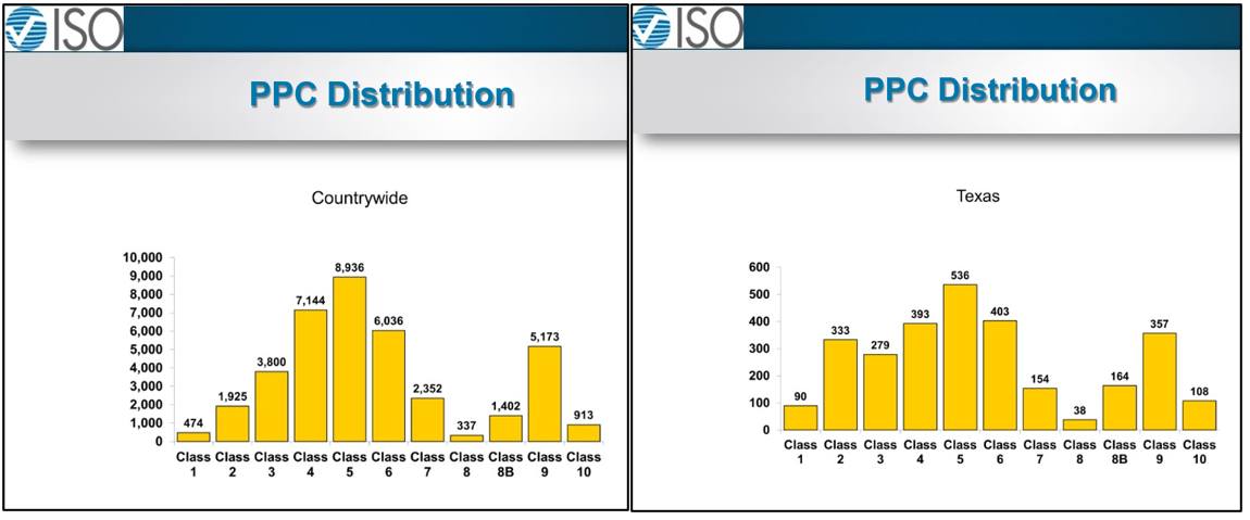 ISO Rating Chart